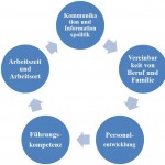 Attraktivitätsfaktoren Soulution Coaching Silke Mekat Unternehmensberatung für familienbewusste Personalpolitik Vereinbarkeit von Beruf und Familie